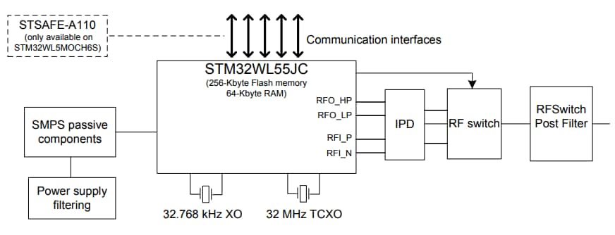 アプリケーション回路図 - STMicroelectronics STM32WL5MOCマルチプロトコルLPWANデュアルコアモジュール
